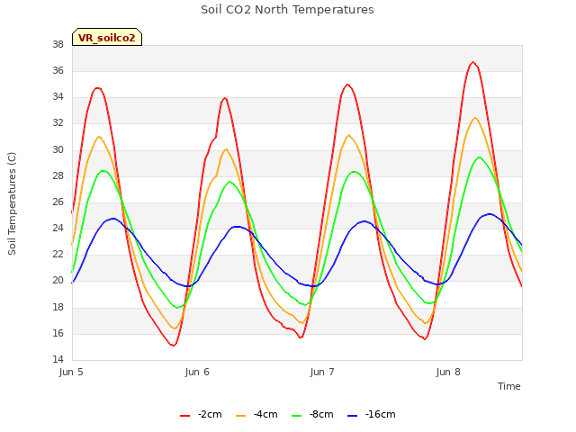 plot of Soil CO2 North Temperatures