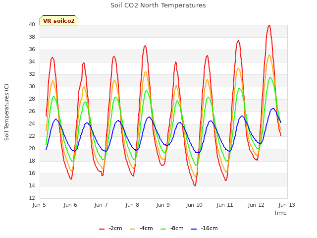 plot of Soil CO2 North Temperatures