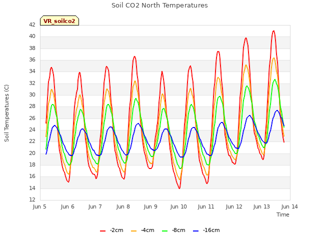 plot of Soil CO2 North Temperatures
