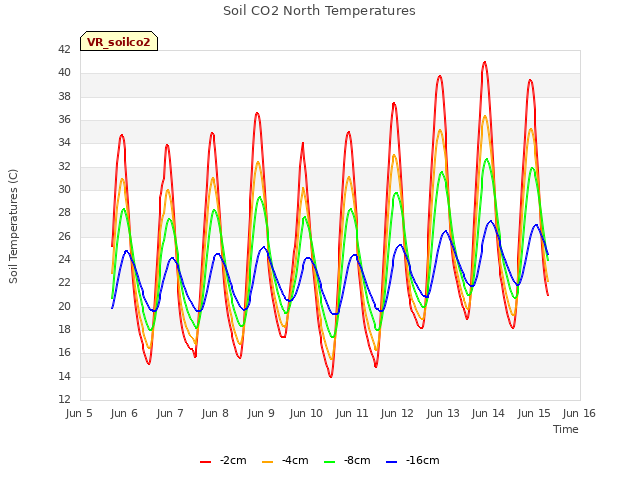 plot of Soil CO2 North Temperatures