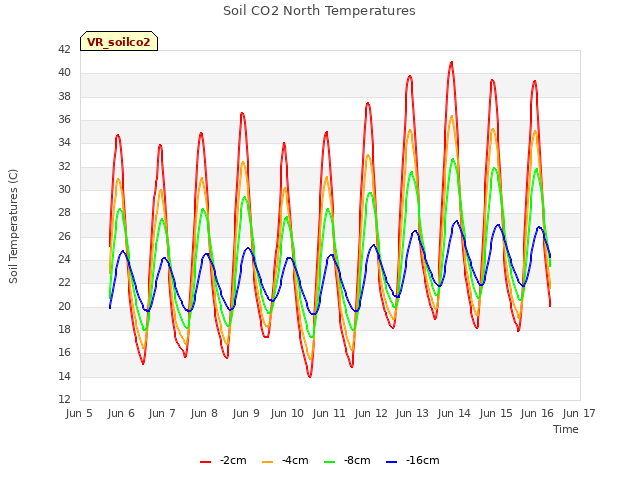 plot of Soil CO2 North Temperatures