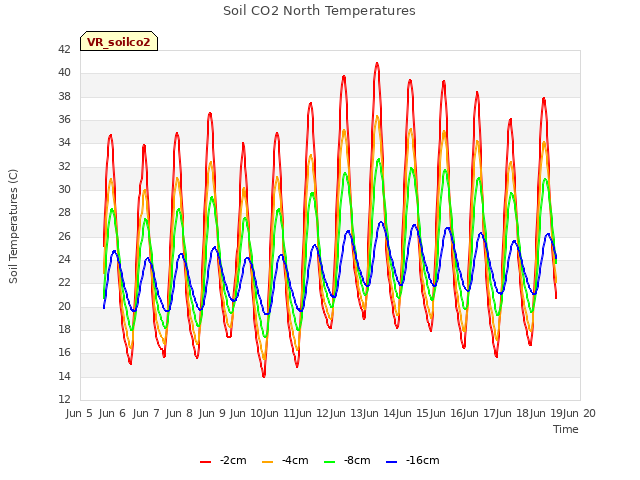 plot of Soil CO2 North Temperatures