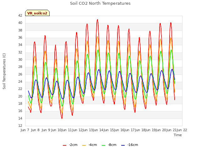 plot of Soil CO2 North Temperatures