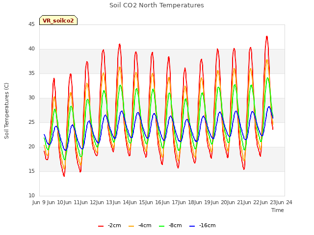 plot of Soil CO2 North Temperatures