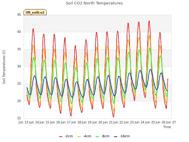 plot of Soil CO2 North Temperatures