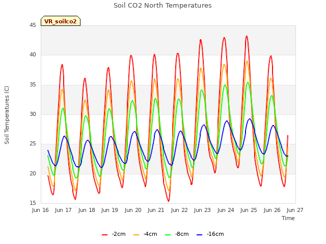 plot of Soil CO2 North Temperatures