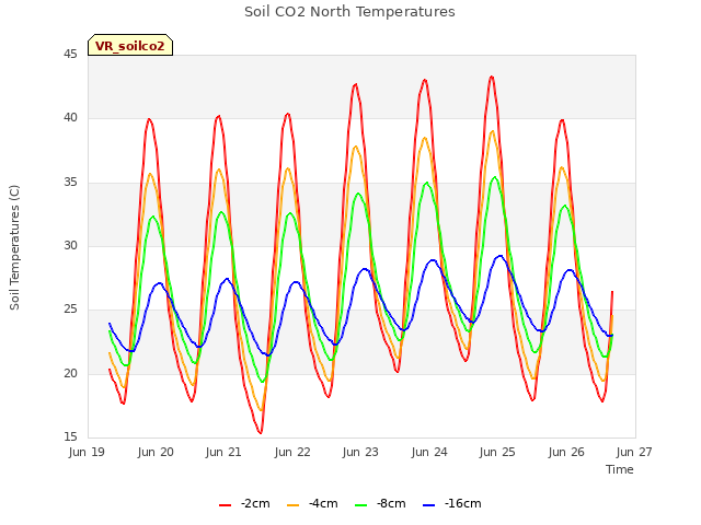 plot of Soil CO2 North Temperatures