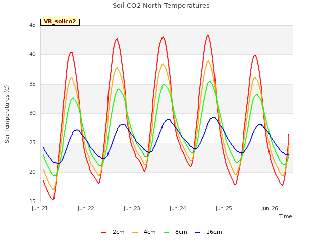 plot of Soil CO2 North Temperatures