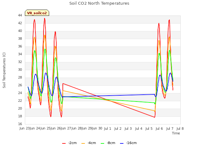 plot of Soil CO2 North Temperatures