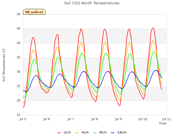 plot of Soil CO2 North Temperatures