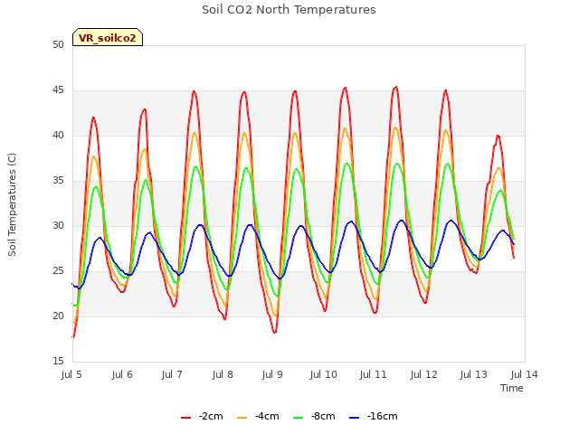 plot of Soil CO2 North Temperatures