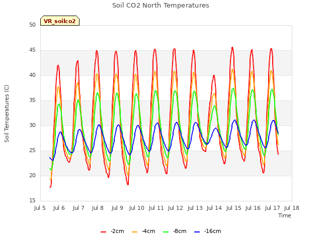 plot of Soil CO2 North Temperatures