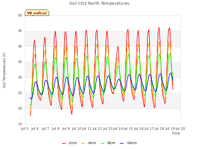 plot of Soil CO2 North Temperatures