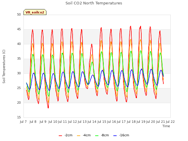 plot of Soil CO2 North Temperatures