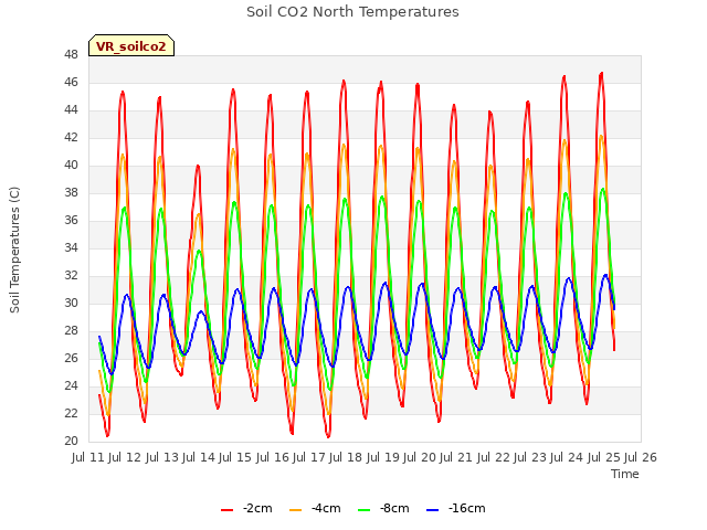 plot of Soil CO2 North Temperatures