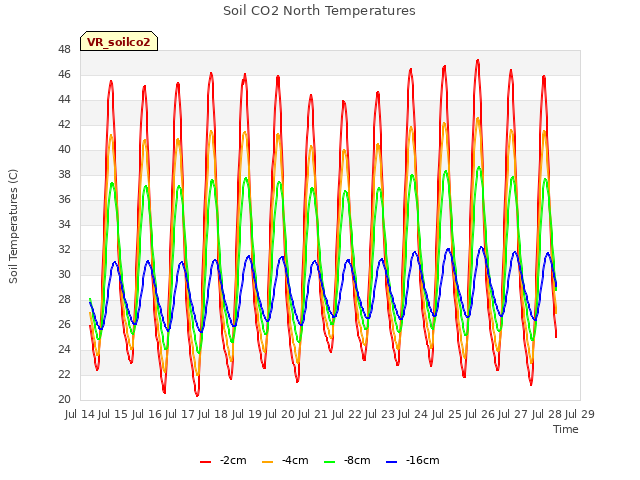 plot of Soil CO2 North Temperatures