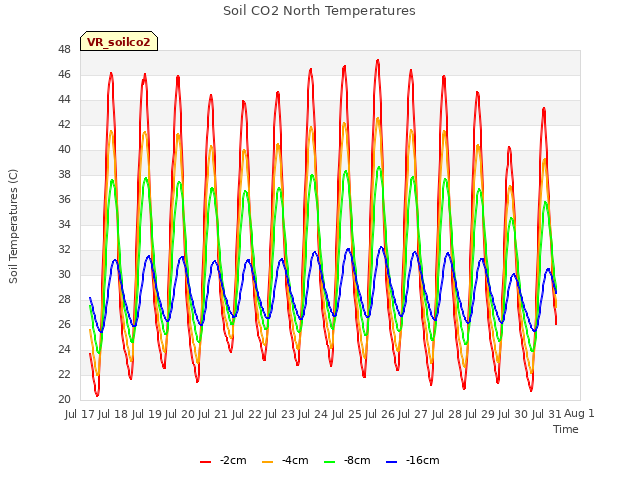 plot of Soil CO2 North Temperatures