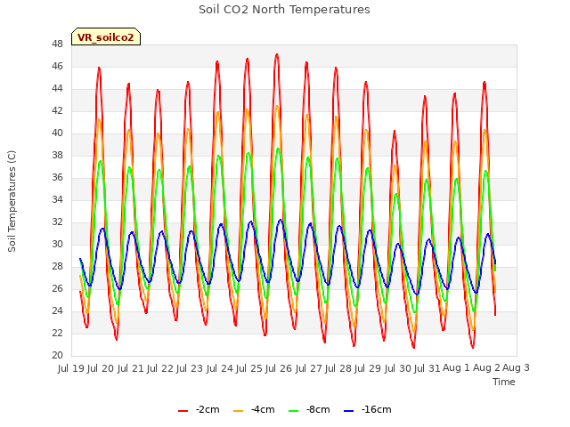 plot of Soil CO2 North Temperatures