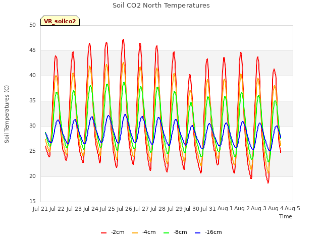 plot of Soil CO2 North Temperatures