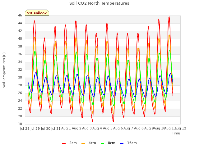 plot of Soil CO2 North Temperatures