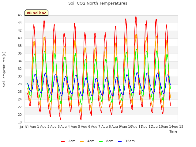 plot of Soil CO2 North Temperatures