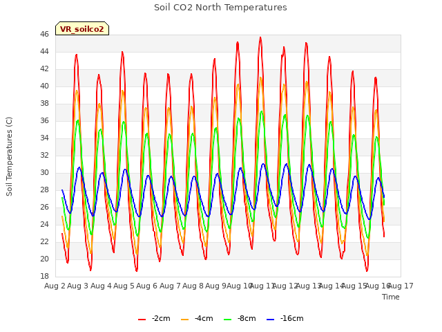 plot of Soil CO2 North Temperatures