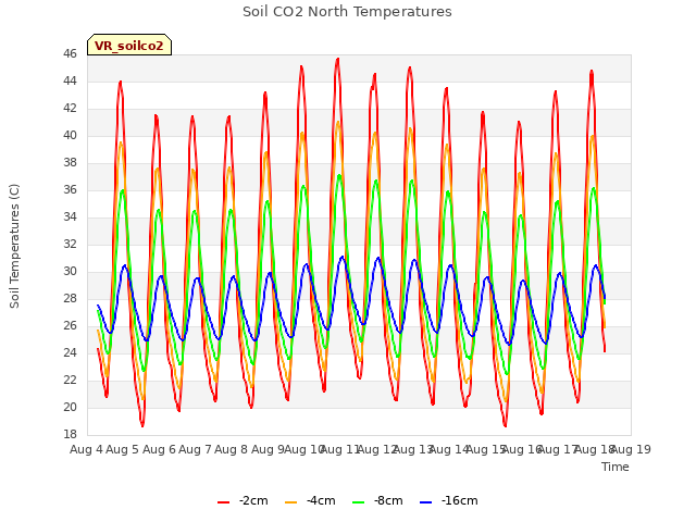 plot of Soil CO2 North Temperatures