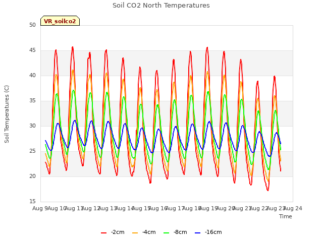 plot of Soil CO2 North Temperatures