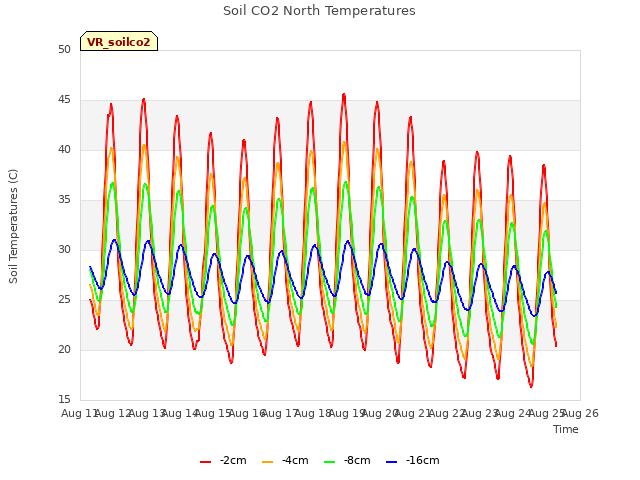 plot of Soil CO2 North Temperatures