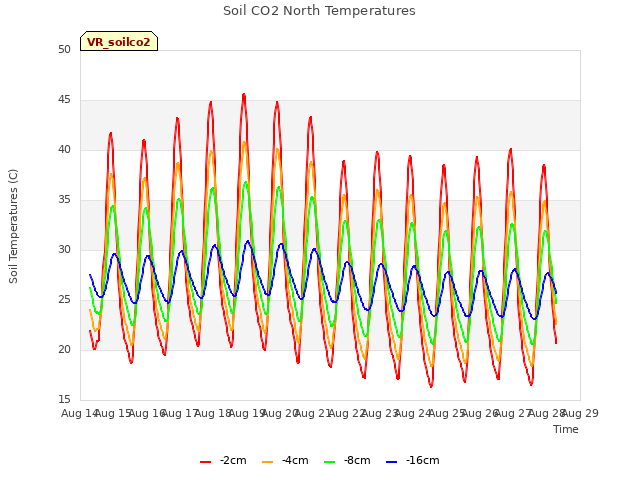 plot of Soil CO2 North Temperatures