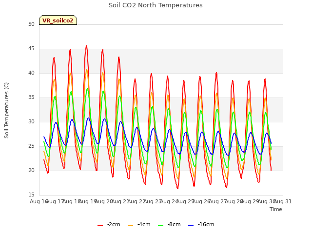 plot of Soil CO2 North Temperatures