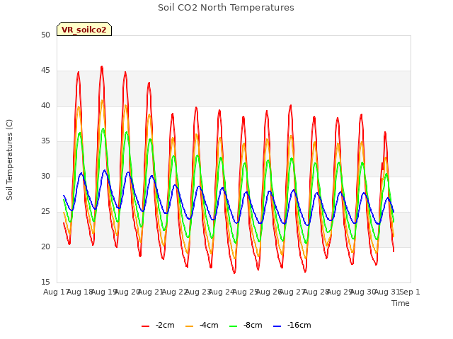 plot of Soil CO2 North Temperatures