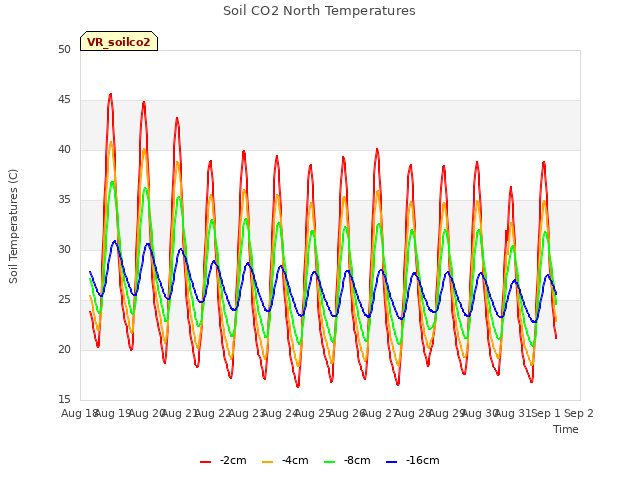 plot of Soil CO2 North Temperatures