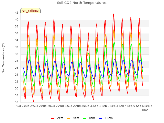 plot of Soil CO2 North Temperatures