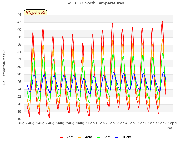 plot of Soil CO2 North Temperatures