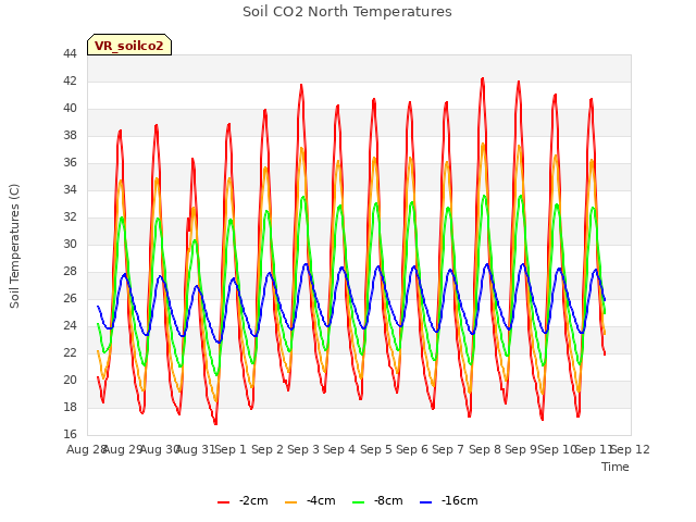 plot of Soil CO2 North Temperatures