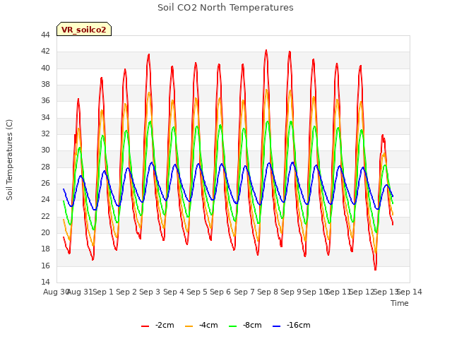 plot of Soil CO2 North Temperatures