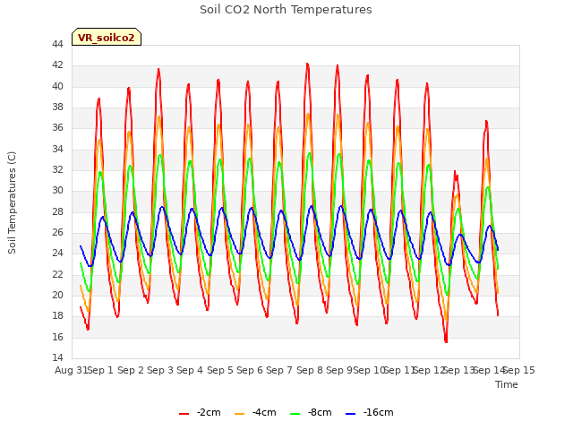 plot of Soil CO2 North Temperatures