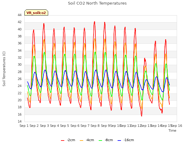 plot of Soil CO2 North Temperatures