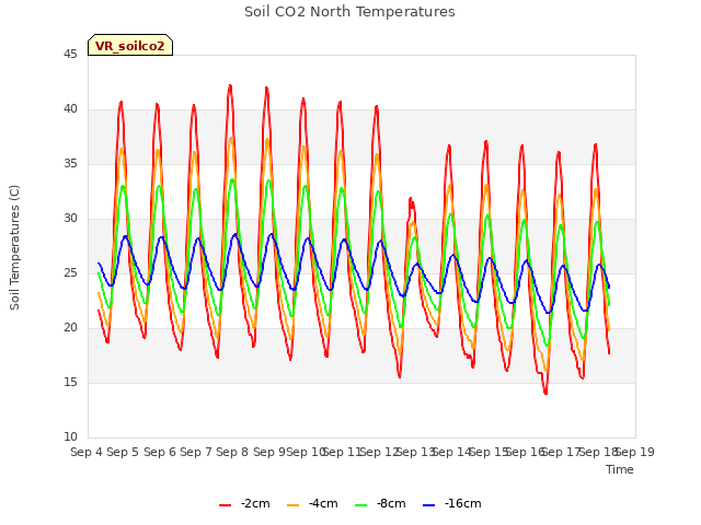 plot of Soil CO2 North Temperatures