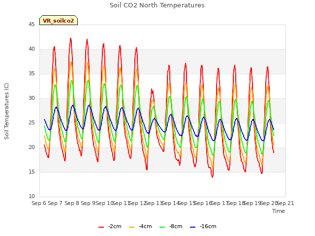 plot of Soil CO2 North Temperatures