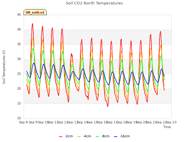 plot of Soil CO2 North Temperatures