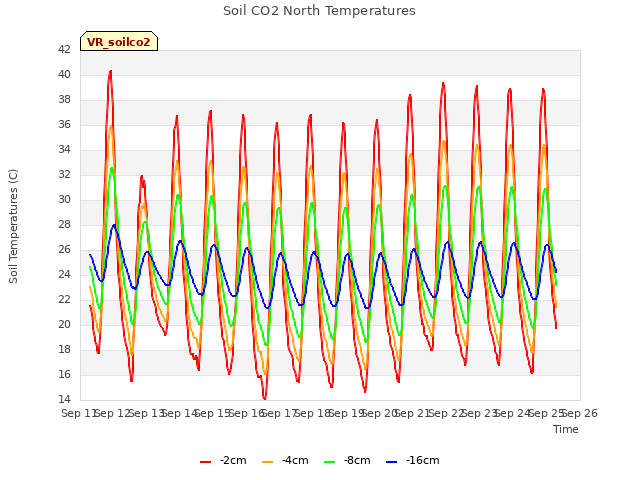 plot of Soil CO2 North Temperatures