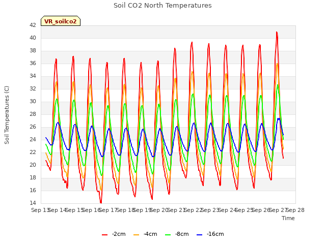 plot of Soil CO2 North Temperatures