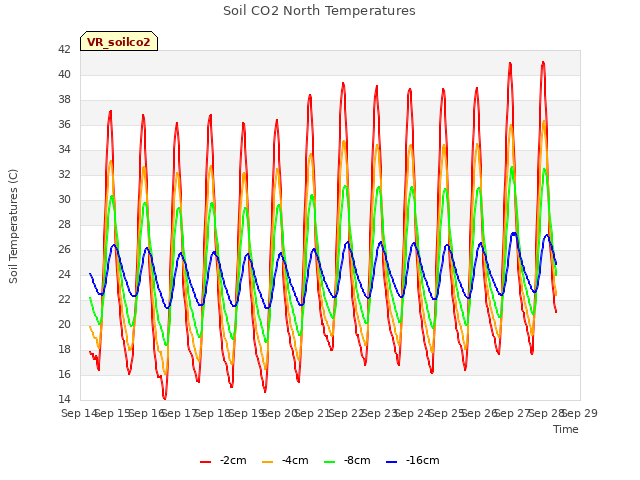 plot of Soil CO2 North Temperatures