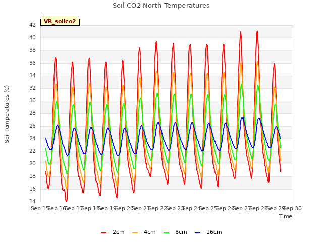 plot of Soil CO2 North Temperatures