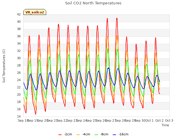 plot of Soil CO2 North Temperatures