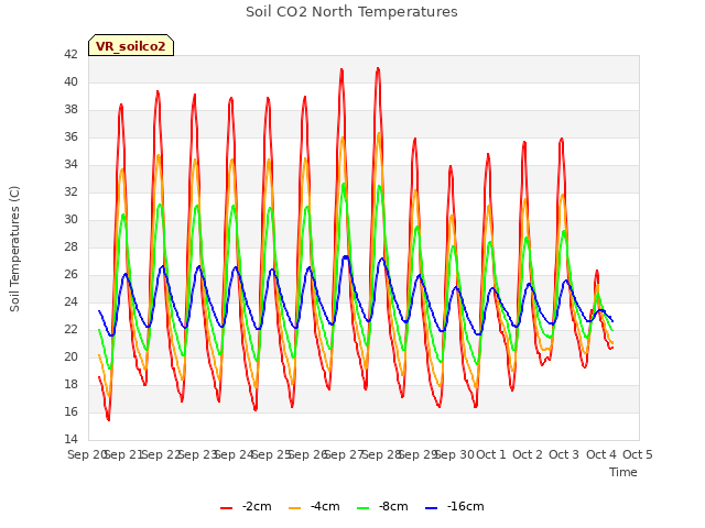 plot of Soil CO2 North Temperatures