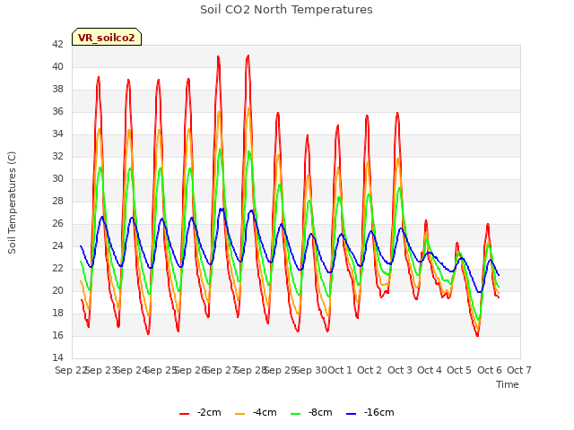 plot of Soil CO2 North Temperatures