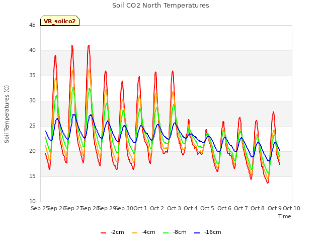 plot of Soil CO2 North Temperatures